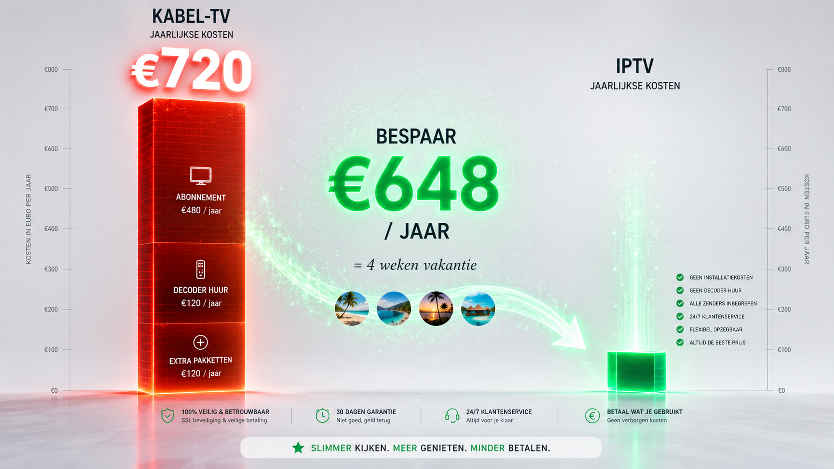 Besparing IPTV ten opzichte van kabel-tv per jaar