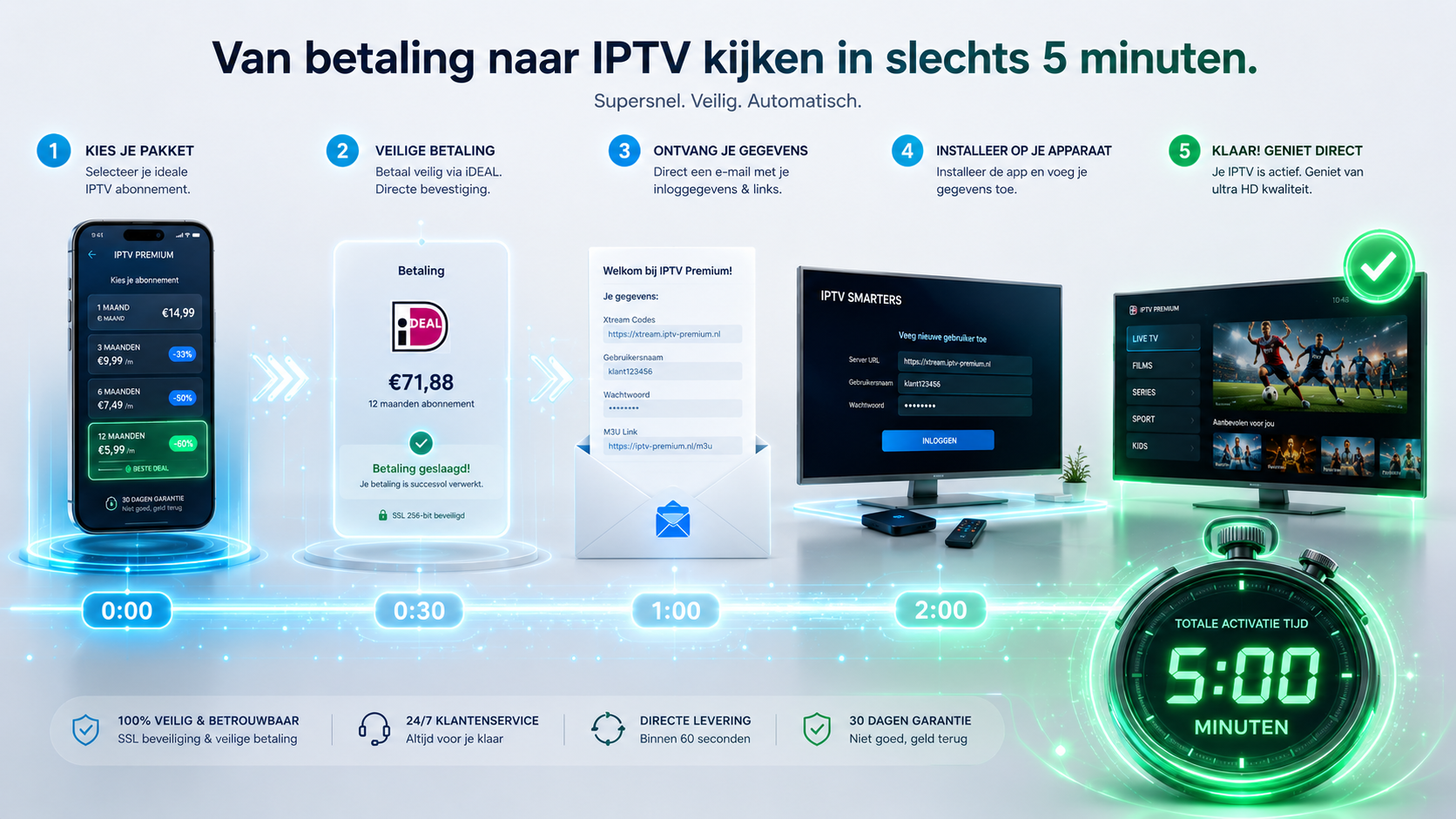 IPTV-activering binnen 5 minuten