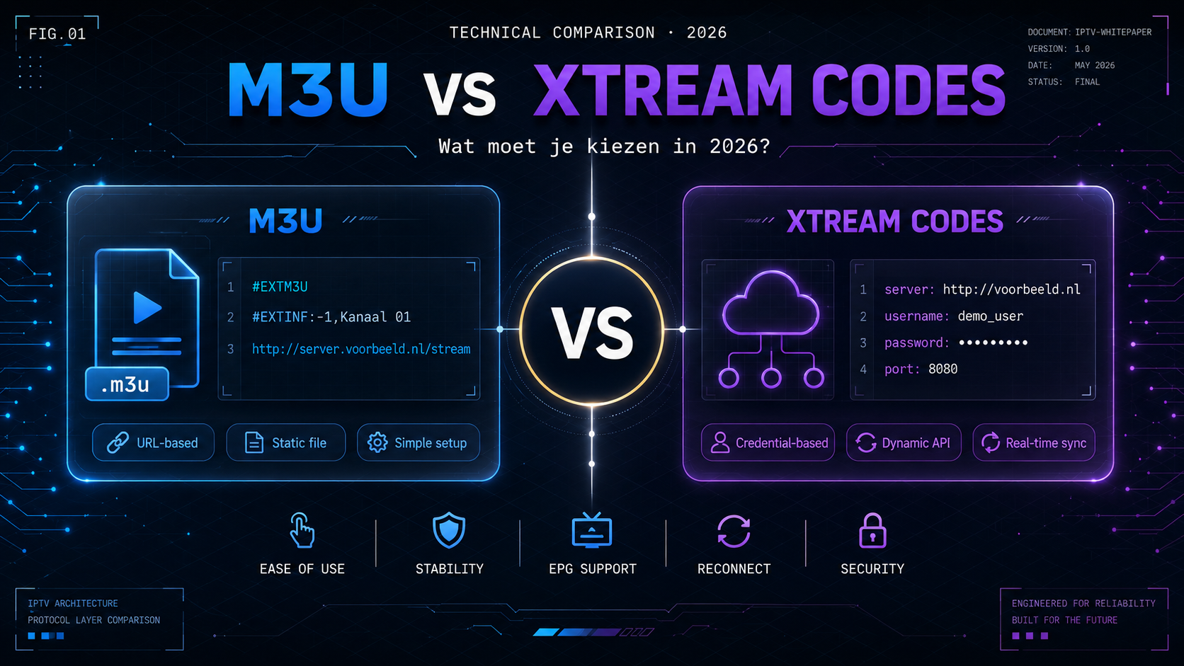 IPTV M3U vs Xtream Codes vergelijking 2026