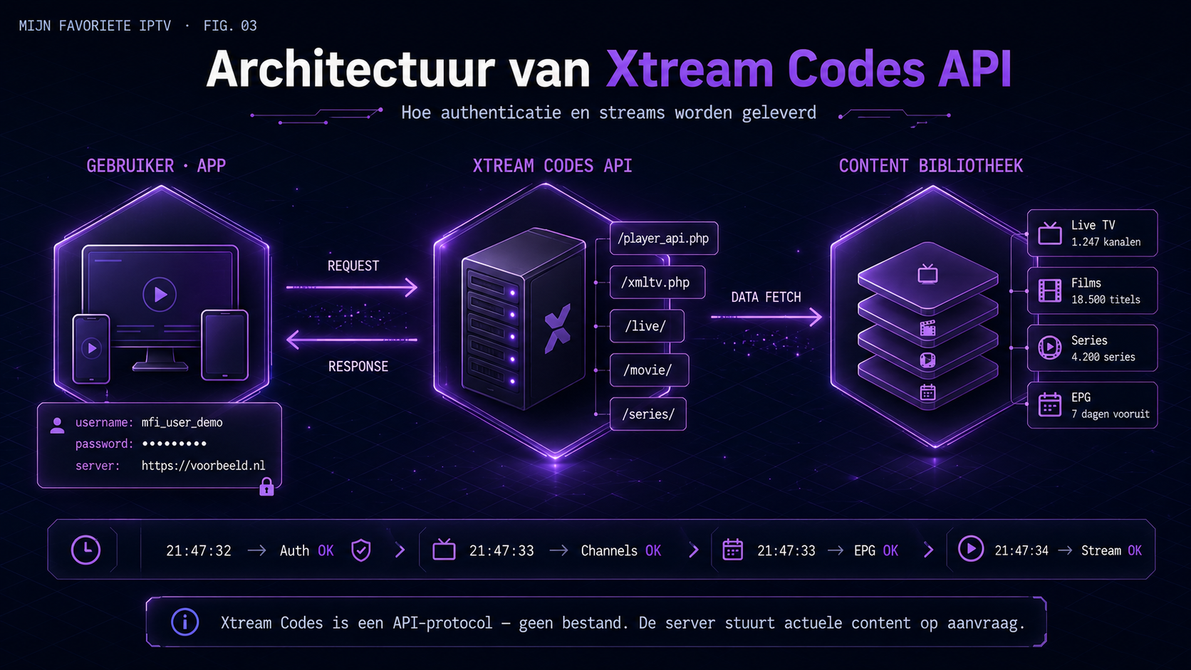 Xtream Codes API architectuur IPTV uitleg