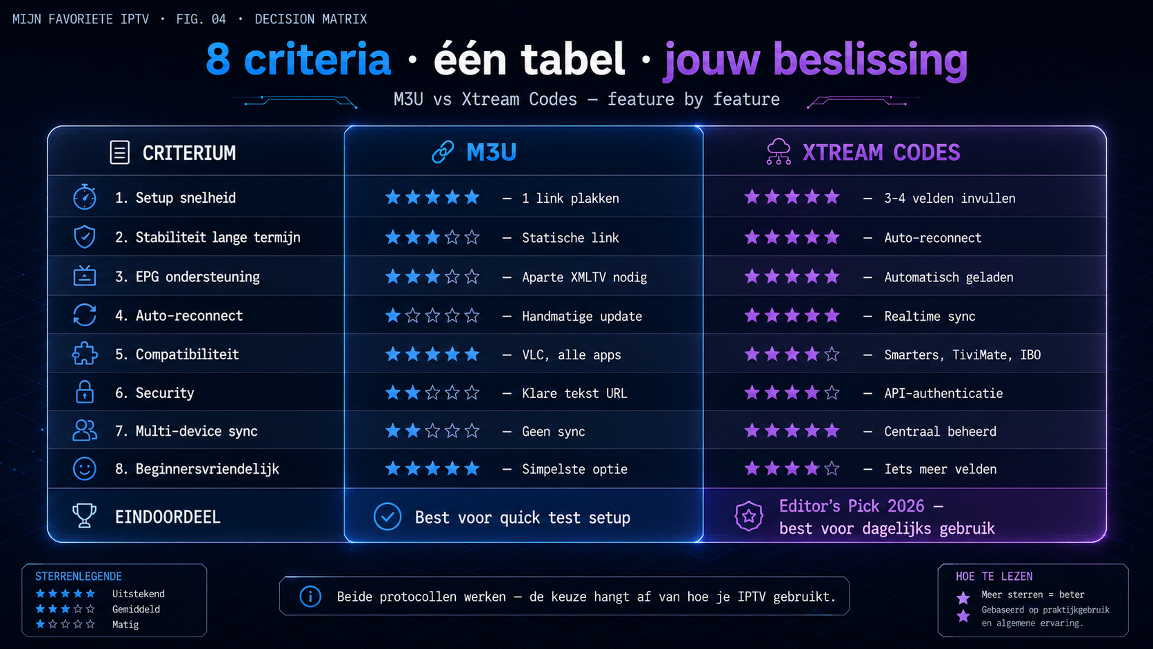 M3U vs Xtream Codes vergelijkingstabel 2026