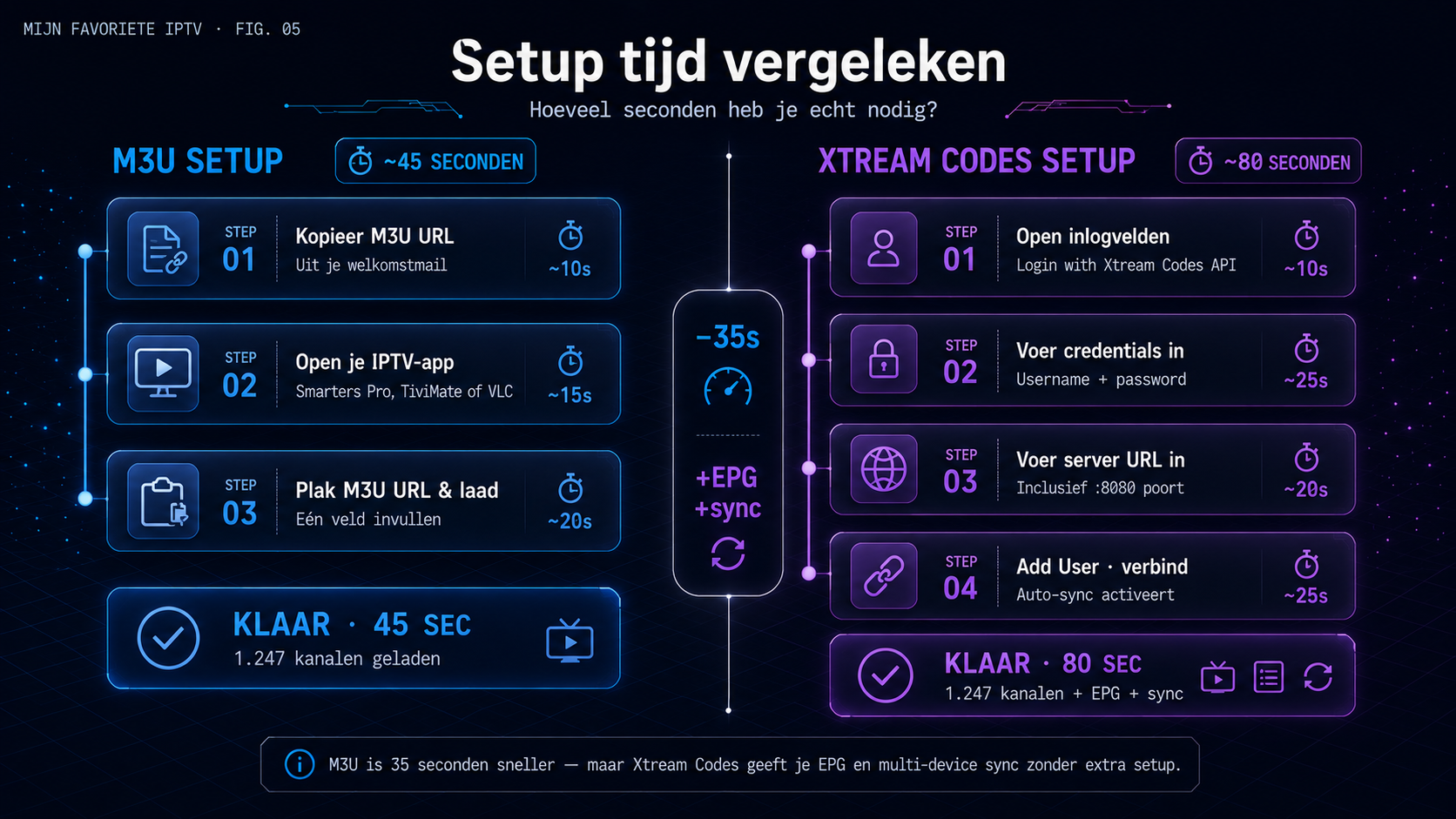 M3U vs Xtream Codes setup stappen vergelijking