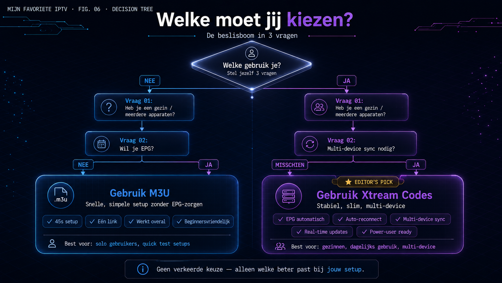 M3U of Xtream Codes welke kiezen flowchart