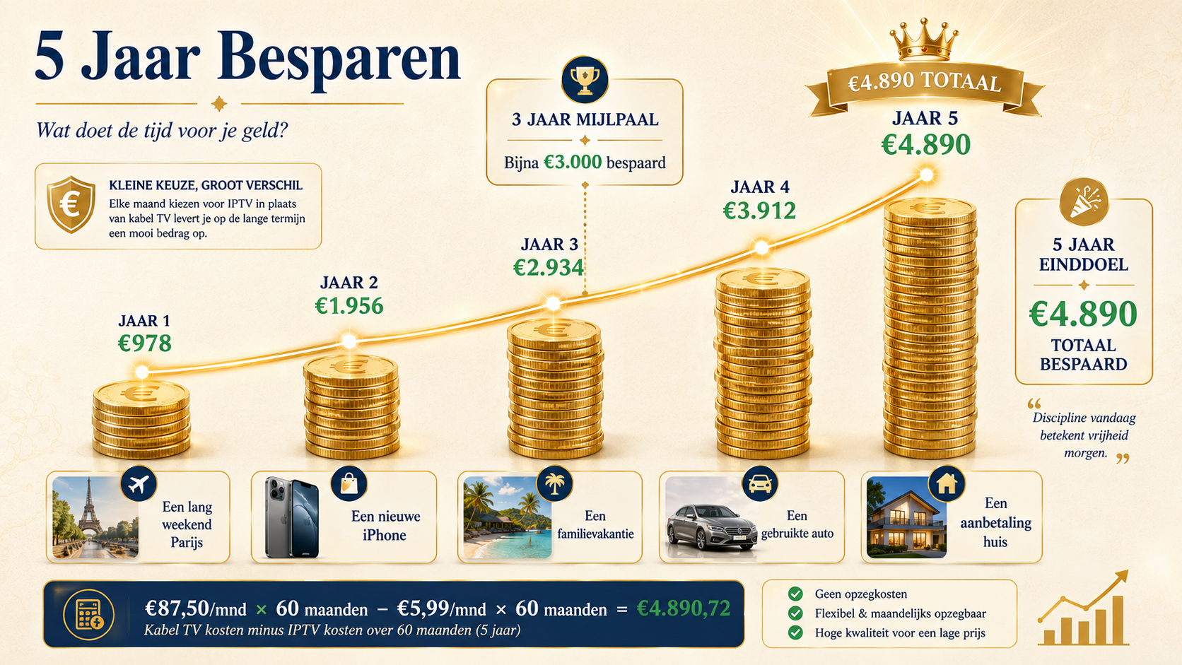 5 jaar besparing IPTV vs kabel TV projectie 2026-2031