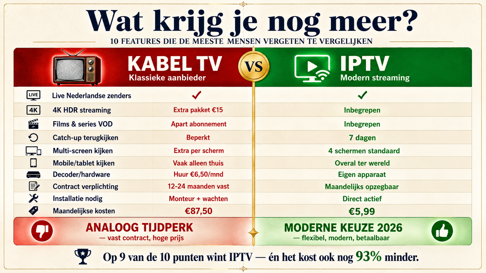 IPTV vs kabel TV features vergelijking checklist 2026