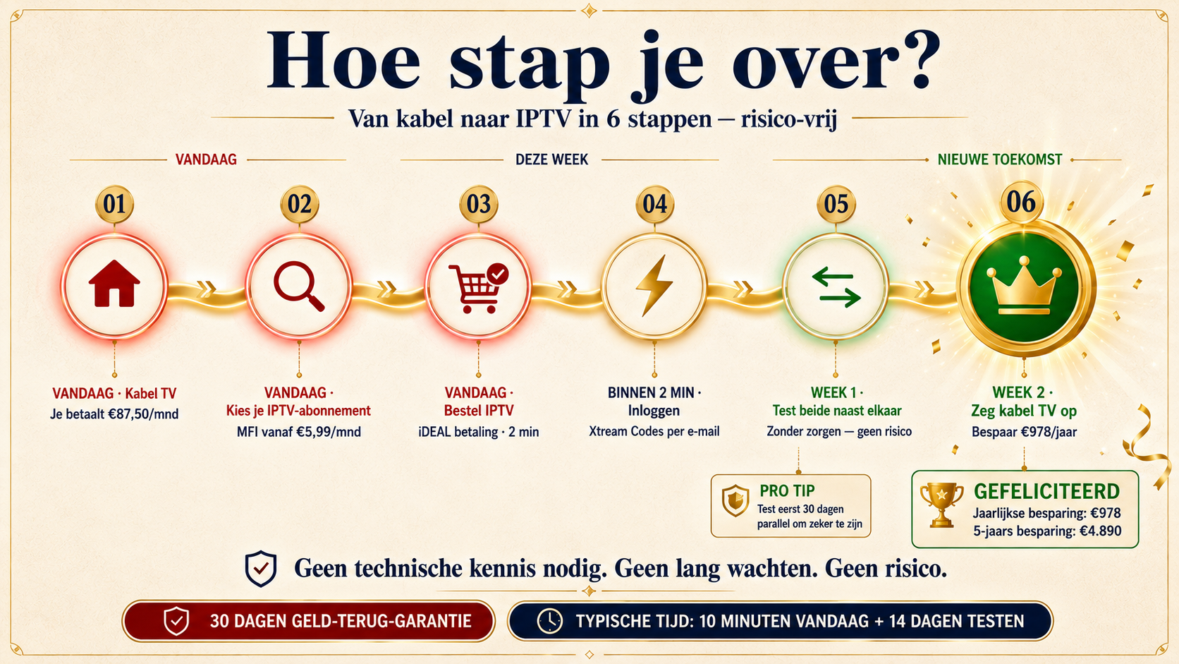 Overstappen kabel TV naar IPTV stappenplan 2026