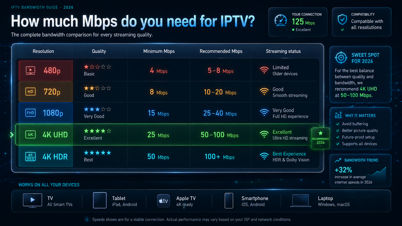 IPTV Mbps vereisten tabel 4K HD resolutie streaming