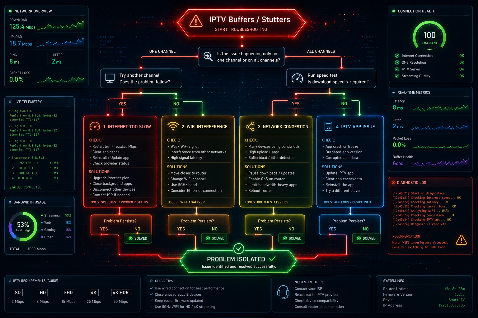 IPTV snelheid problemen troubleshooting flowchart oplossingen