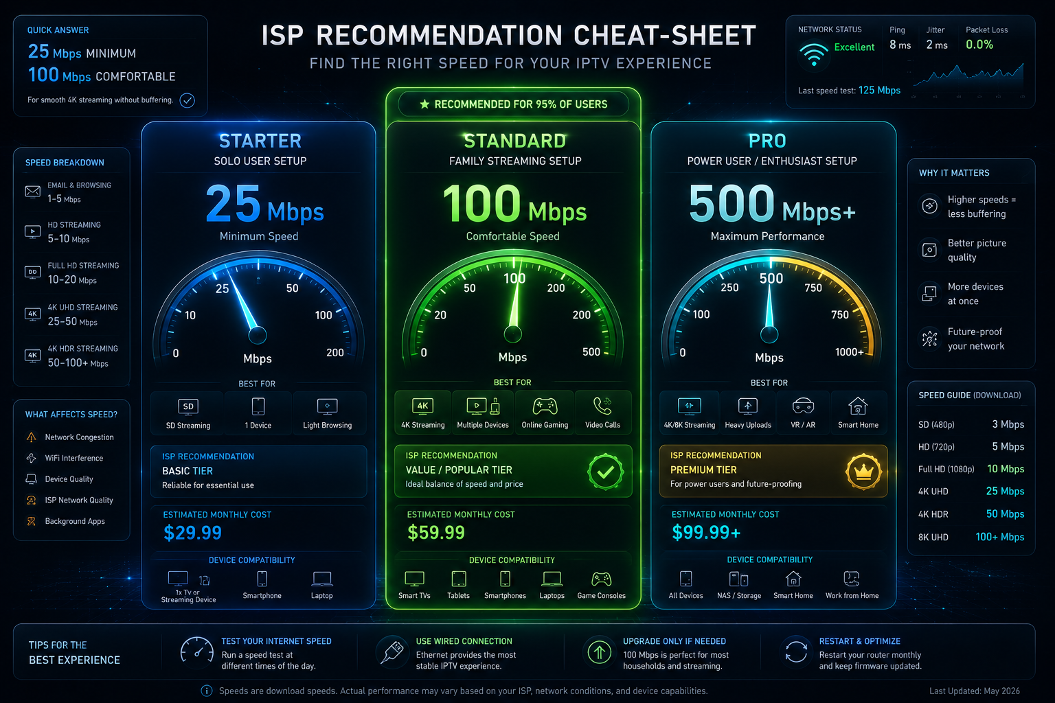 IPTV internet snelheid aanbevolen pakketten cheat sheet 2026