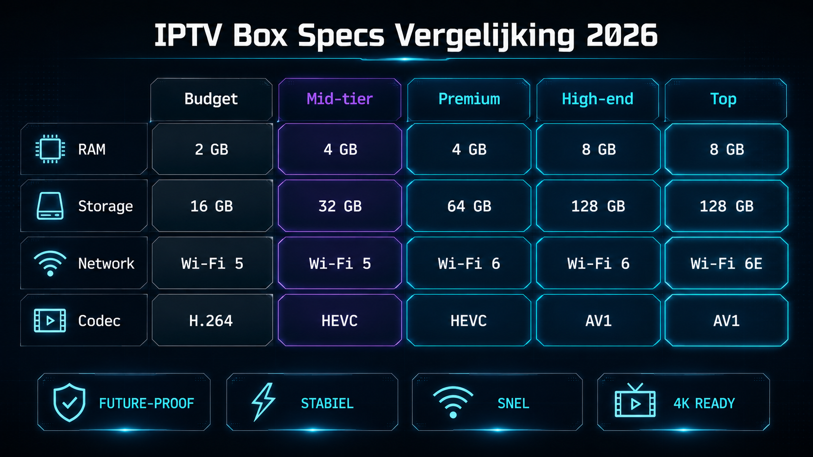 IPTV box specificaties vergelijking 2026 — RAM opslag netwerk codec
