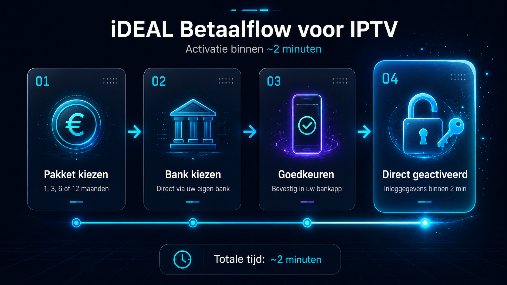 Veilig IPTV betalen met iDEAL — directe bankverificatie en bescherming