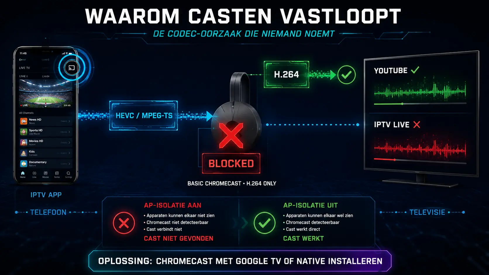 Chromecast HEVC MPEG-TS codec probleem — waarom casten faalt